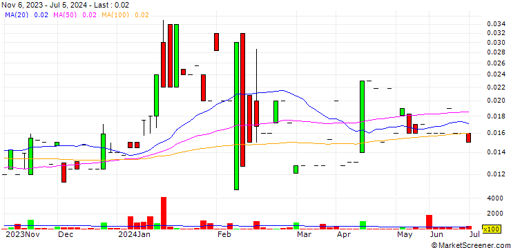 Chart Nexteligent Holdings, Inc.