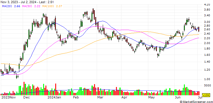 Chart Bitfarms Ltd.