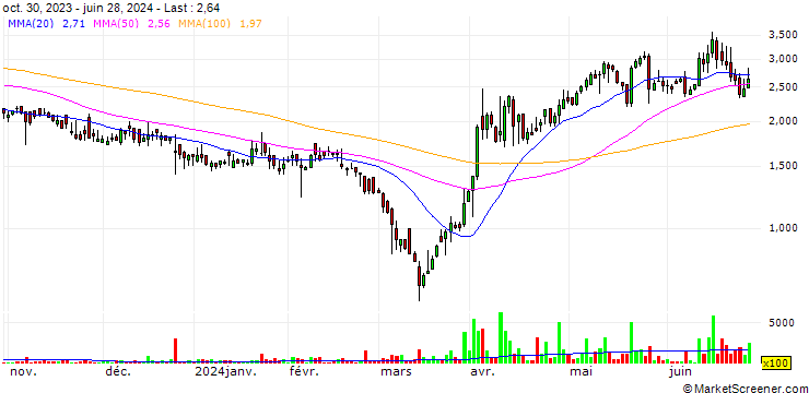 Chart NeoVolta Inc.