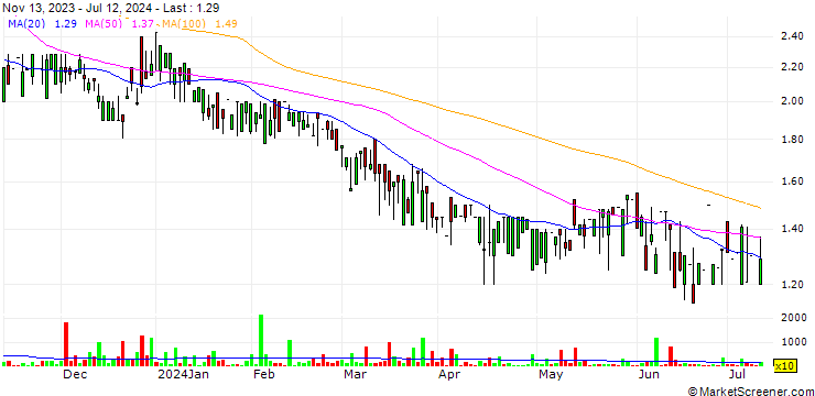 Chart Relief Therapeutics Holding SA