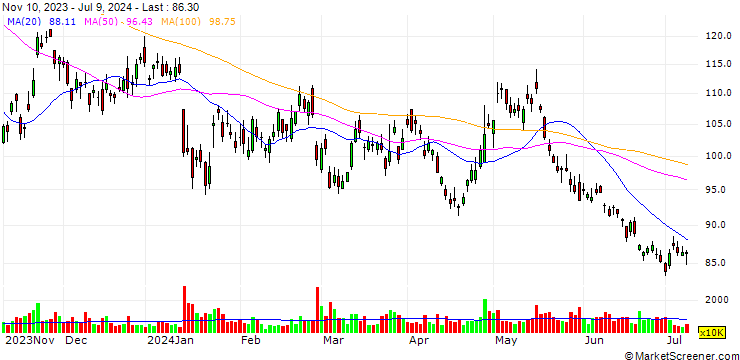 Chart MORGAN STANLEY ASIA PRODUCTS/PUT/BAIDU A/122/0.01/27.06.24