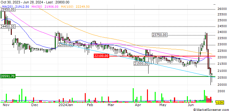 Chart Southeast Asia CommercialBank