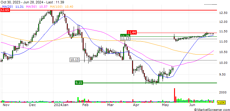 Chart AES Brasil Energia S.A.
