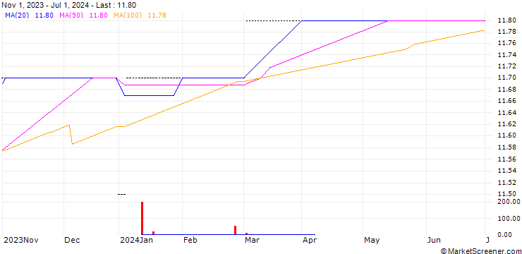 Chart HelveticStar Holding AG
