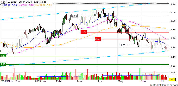 Chart Aurizon Holdings Limited