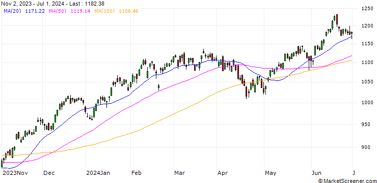 Chart NASDAQ-100 Dorsey Wright Momentum Total Return Index