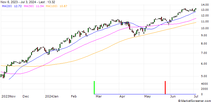 Chart SG/CALL/S&P 500/4200/0.01/20.12.24
