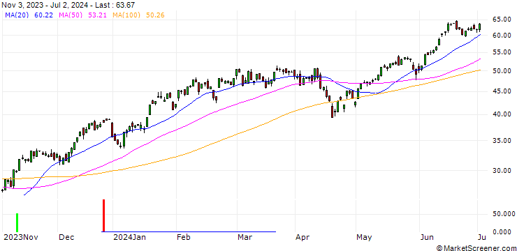 Chart SG/CALL/NASDAQ 100/13500/0.01/20.12.24