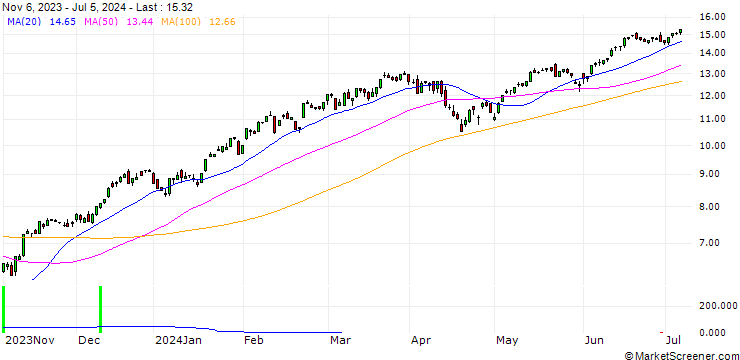 Chart SG/CALL/S&P 500/4000/0.01/20.12.24
