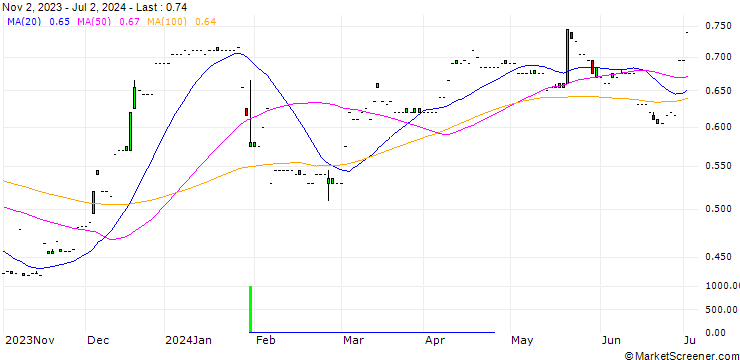 Chart PCI-PAL PLC