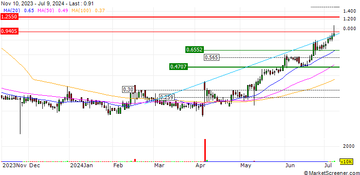 Chart UTime Limited