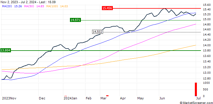 Chart UBS (Irl) ETF plc  MSCI Europe Climate Paris Aligned UCITS ETF A-acc - EUR