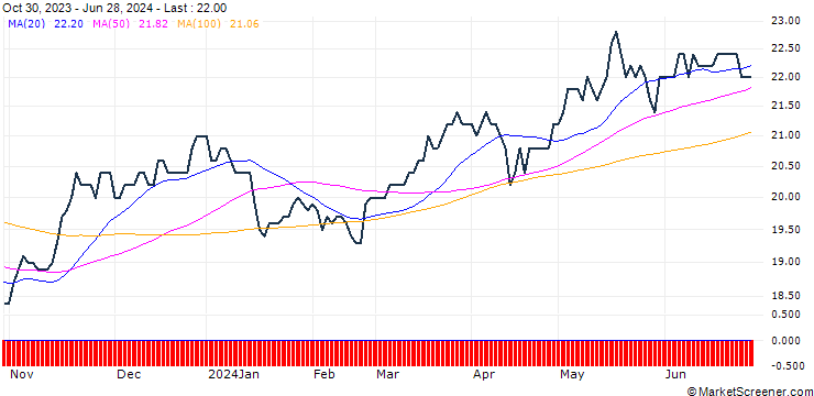 Chart E.SUN Financial Holding Company, Ltd.