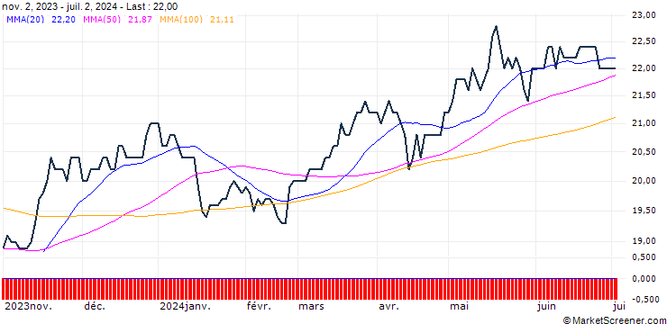 Chart E.SUN Financial Holding Company, Ltd.