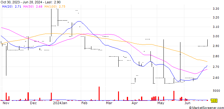 Chart Trinidad Cement Limited