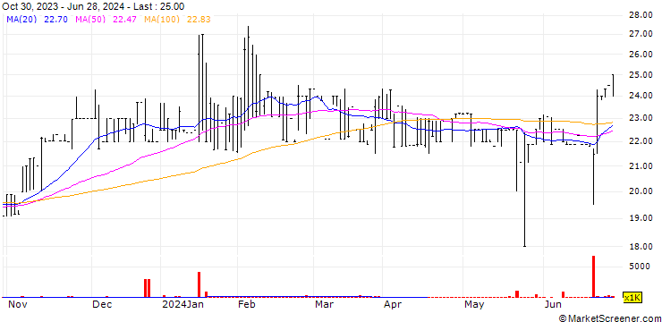 Chart Jamaica Producers Group Limited