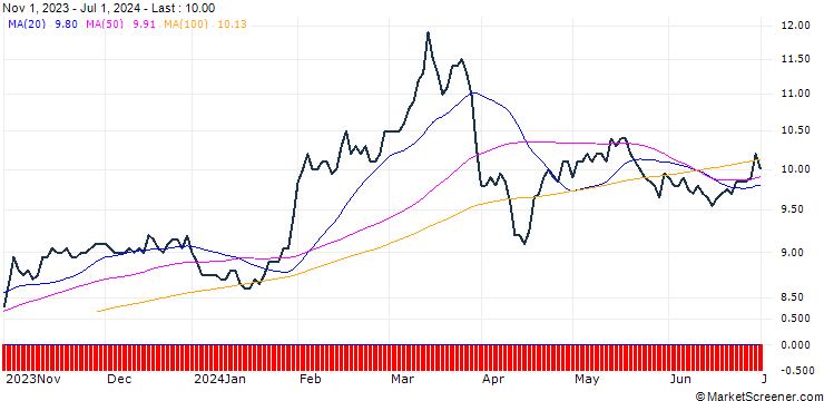 Chart Industrial Bank of Korea
