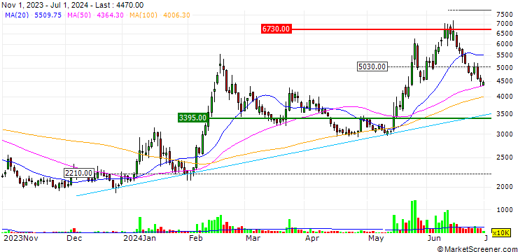 Chart Kwangmu Co.,Ltd.