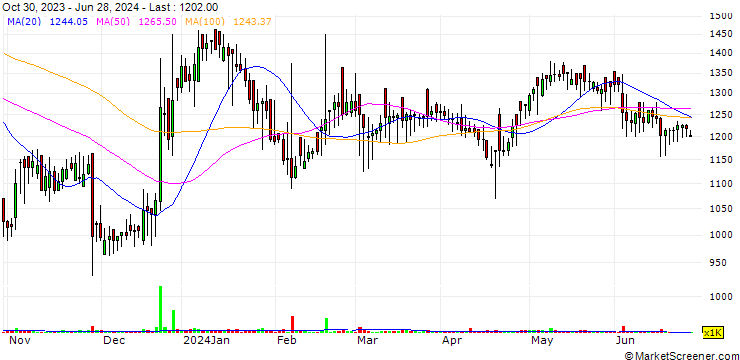 Chart Csa Cosmic Co., Ltd.