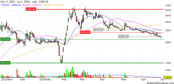 Chart Korea Cable T.V Chung-Buk System Co., Ltd.