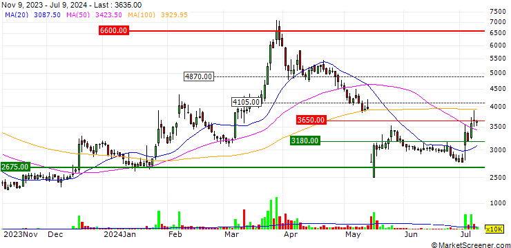 Chart HLB innoVation Co.,Ltd.
