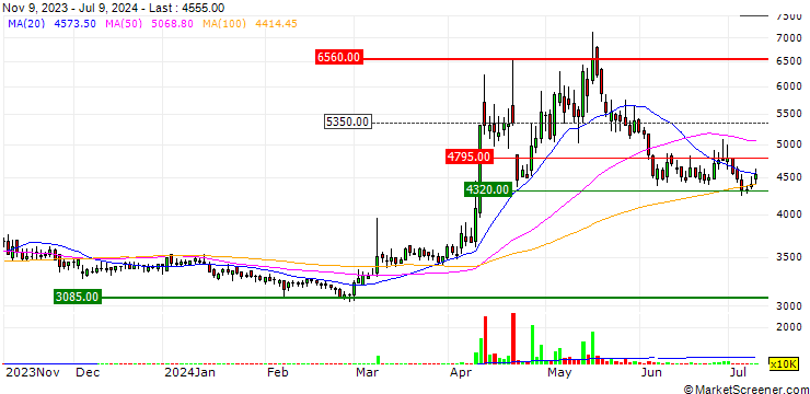 Chart BioSmart Co.,Ltd.