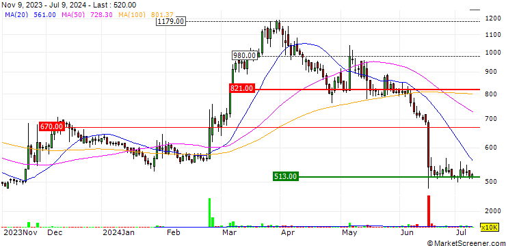Chart TS Nexgen Co., Ltd.