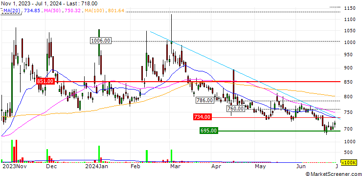 Chart WIZIT Co., Ltd.