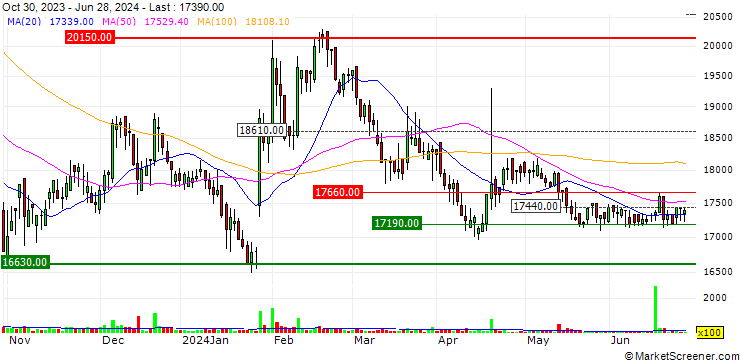 Chart SUN KWANG CO.,Ltd.