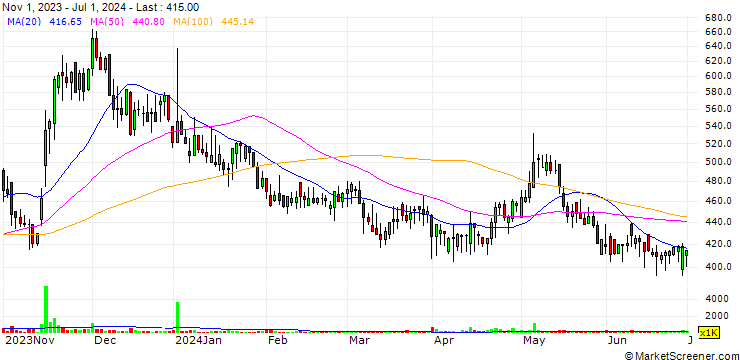 Chart GNCO Co., Ltd.