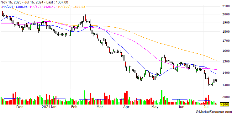 Chart Saedong Co.,Ltd.