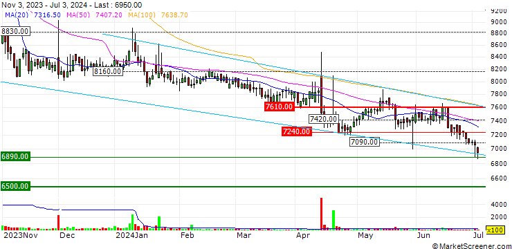 Chart Hanchang Ind.Co.,Ltd