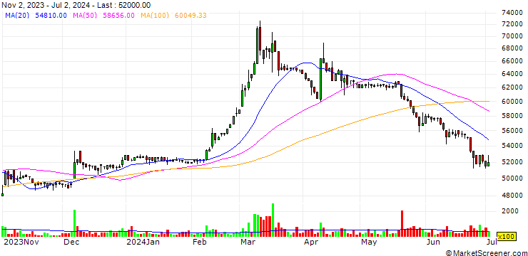 Chart Yen Bai Agro-Forestry Products & Foodstuff Corporation