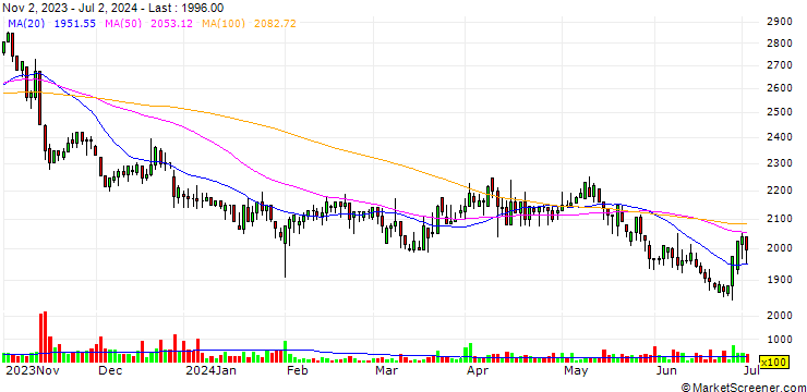 Chart STO Co., Ltd.