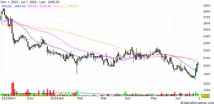 Chart STO Co., Ltd.