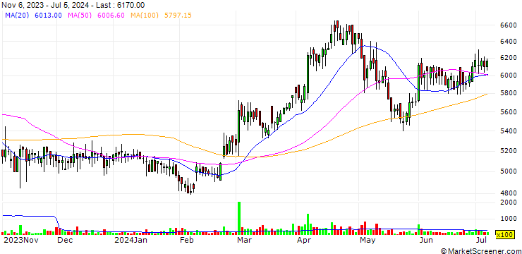 Chart DSK Co., Ltd.