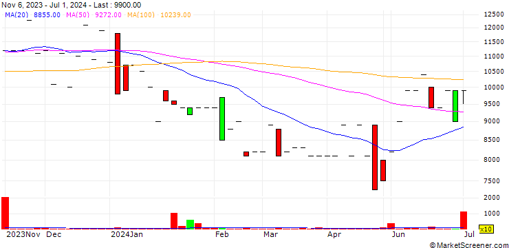 Chart VICEM Cement Trading