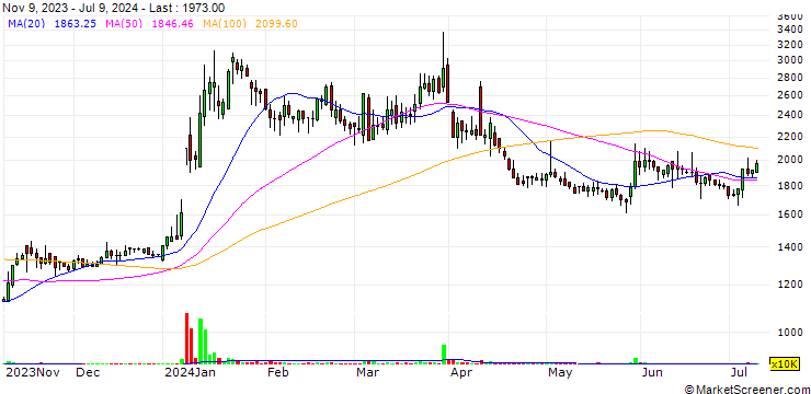 Chart KODI CO., LTD