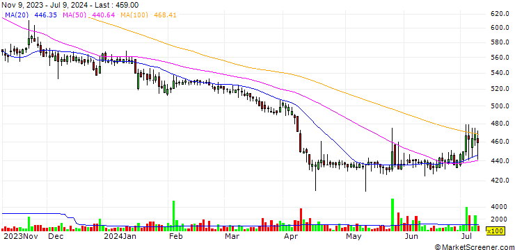 Chart Global SM Tech Limited