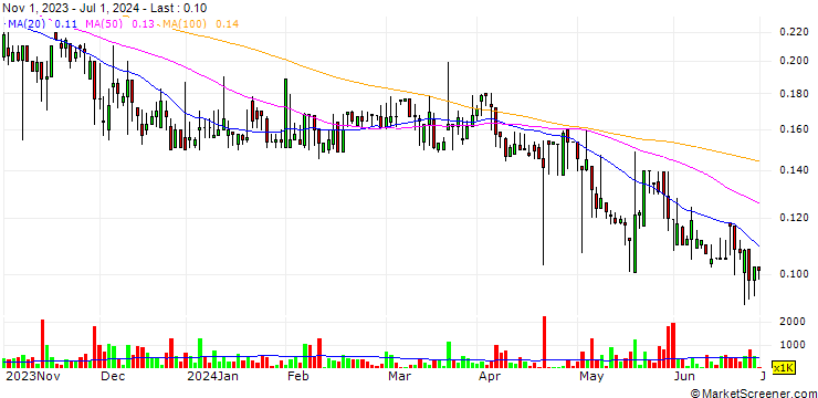Chart EcoRub AB