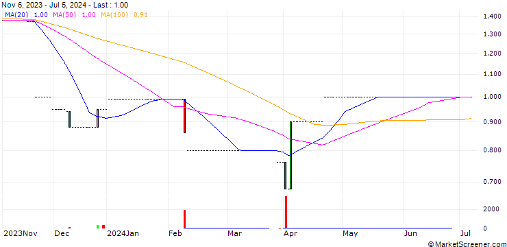 Chart Konsortium AG