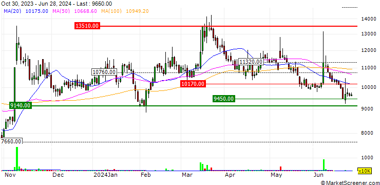 Chart Ajinextek Co., Ltd.