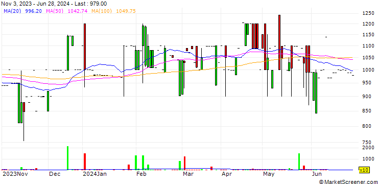 Chart Suppro Co., Ltd.