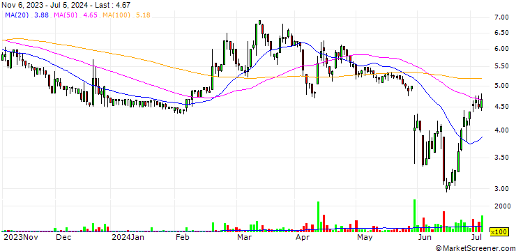 Chart White Pearl Technology Group AB