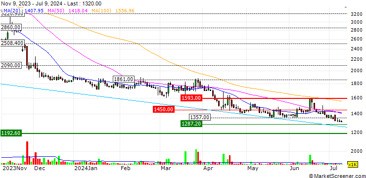 Chart MiCo BioMed Co., Ltd.