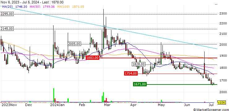 Chart Sewon Co.,Ltd