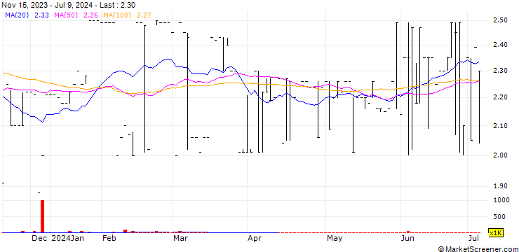 Chart tTech Limited