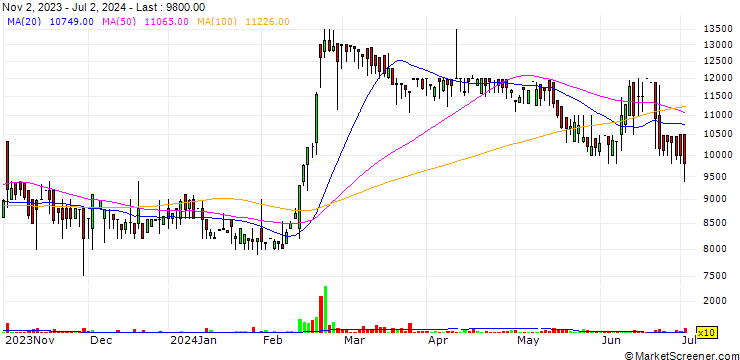 Chart Topsun co., Ltd