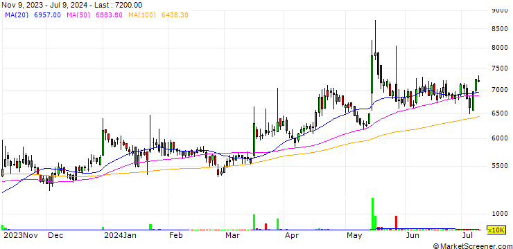 Chart DongKoo Bio & Pharma Co., Ltd.