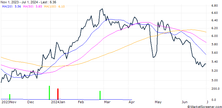 Chart Schaeffler AG